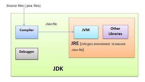 What is JDK, JRE and JVM in Java .